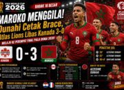 Hasil Kanada vs Maroko 0-3: Brace Azzedine Ounahi Antar Atlas Lions ke Perempat Final Piala Dunia FIFA 2026